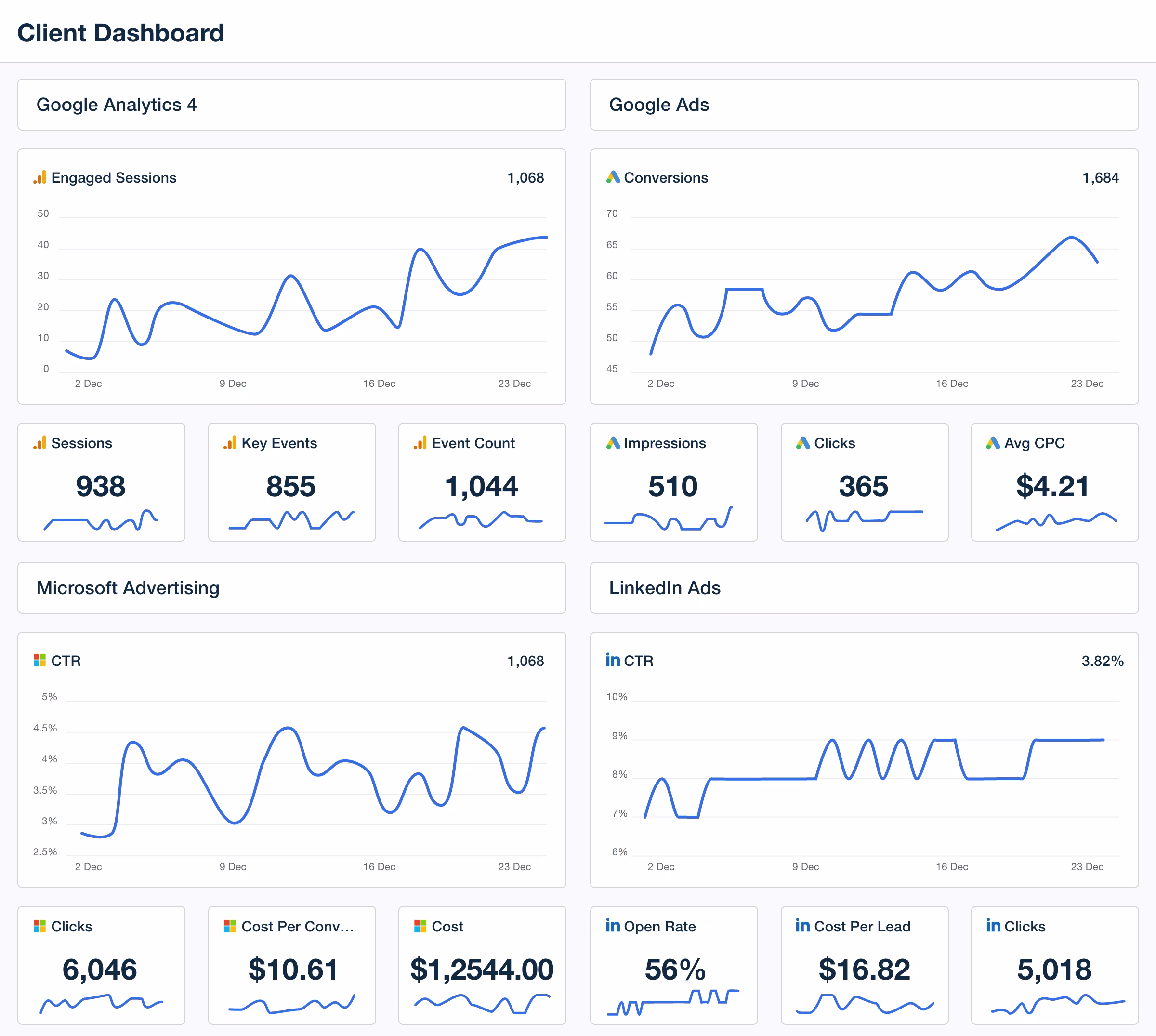 Client dashboard template showing Google Analytics, Google Ads, Microsoft Advertising, and LinkedIn Ads metrics